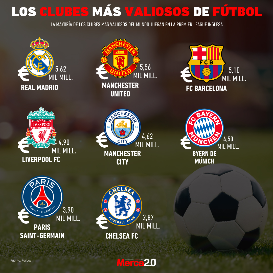 Gráfica del día: Los clubes más valiosos de futbol