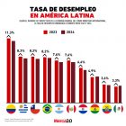 Gráfica del día: Tasa de desempleo en América Latina