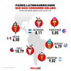 Gráfica del día: Países latinoamericanos que más consumen helado