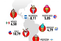 Gráfica del día: Países latinoamericanos que más consumen helado