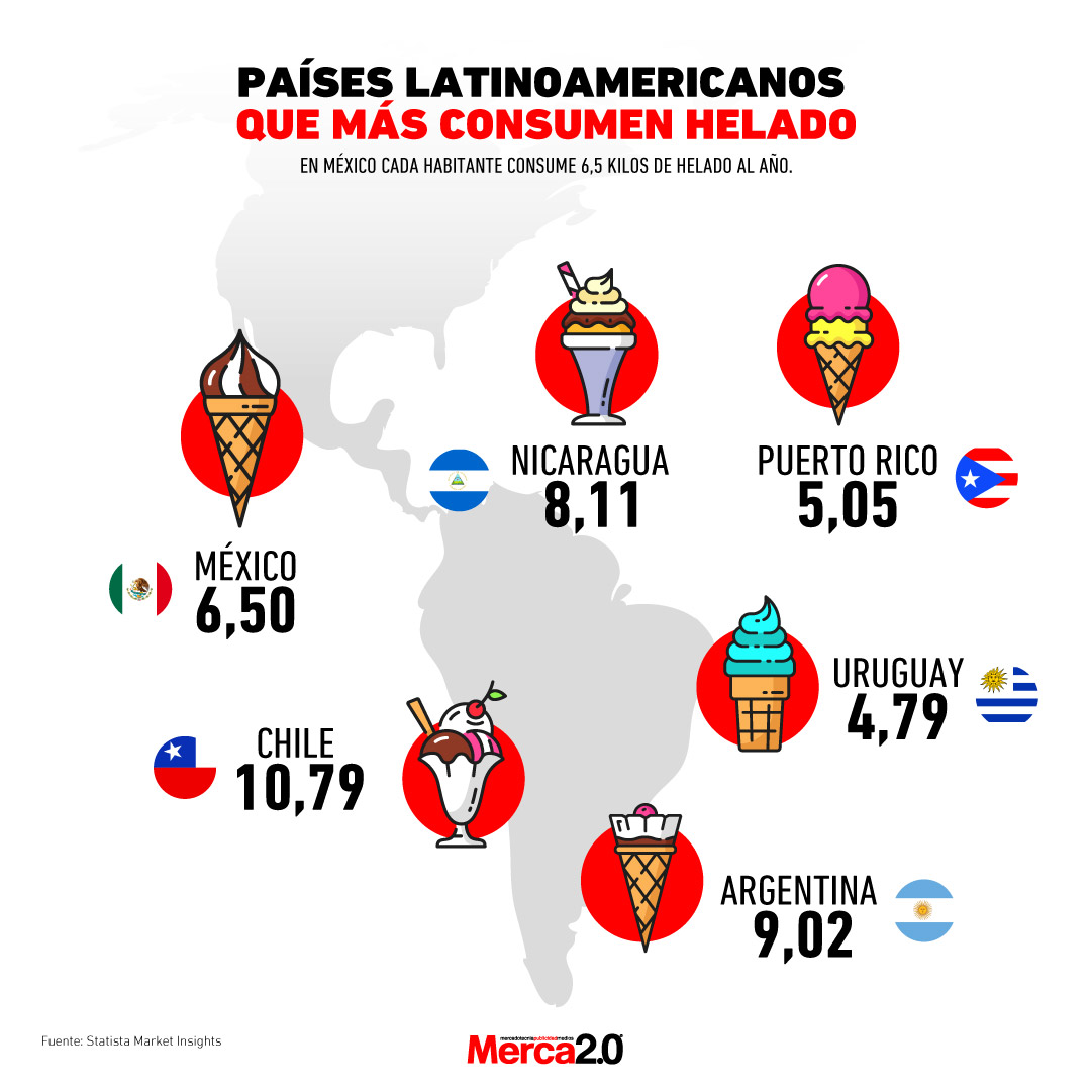 Gráfica del día: Países latinoamericanos que más consumen helado