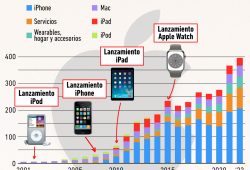 Gráfica del día: Los ingresos de Apple siguen a la alza