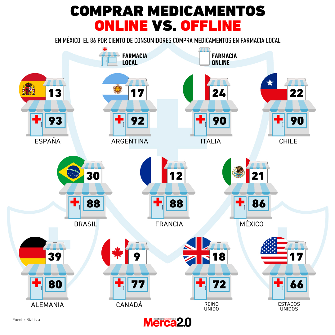 Gráfica del día: Comprar medicamentos online vs offline