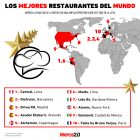 Gráfica del día: Los mejores restaurantes del mundo