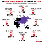 Gráfica del día: Los multimillonarios más ricos de Asia