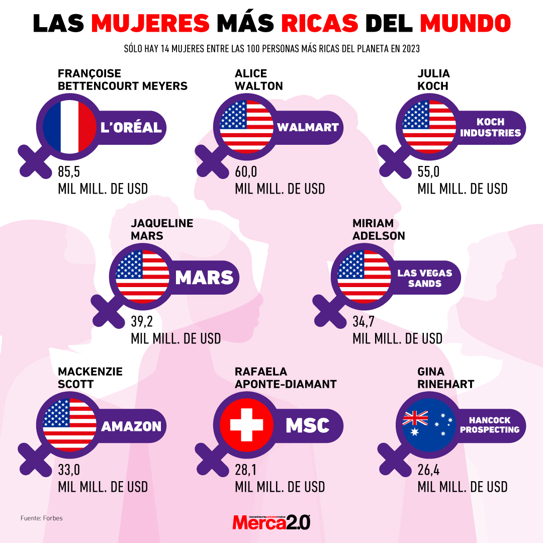 Gráfica del día: Las mujeres más ricas del mundo