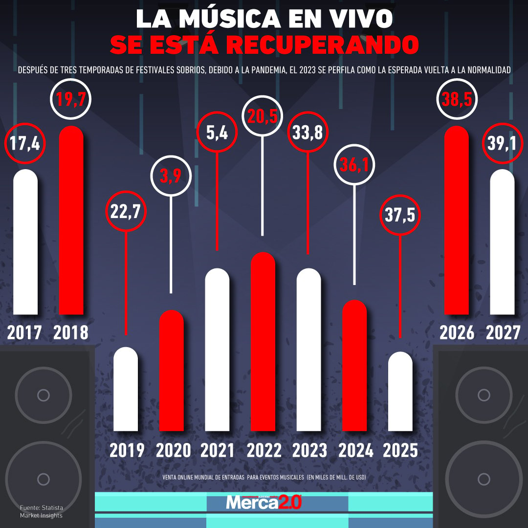 Gráfica del día: La música en vivo se está recuperando