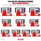 Gráfica del día: Valor de transacciones del neobanking