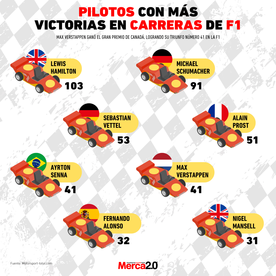 Gráfica del día: Pilotos con más victorias en carreras de F1