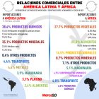 Gráfica del día: Relaciones comerciales entre América Latina y África