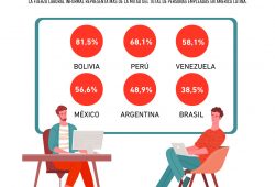 Gráfica del día: El empleo informal en Latinoamérica