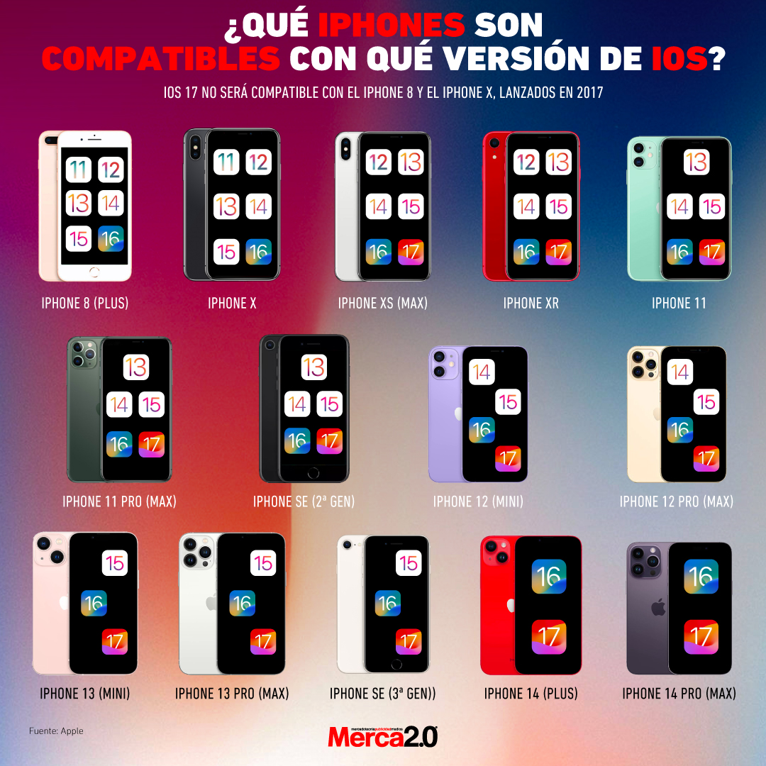 Gráfica del día: ¿Qué iPhones son compatibles con qué versión de iOS?