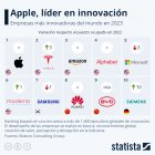 Gráfica del día: Las empresas más innovadoras del mundo de 2023