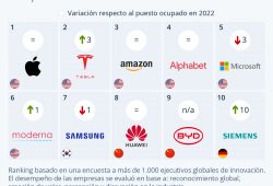 Gráfica del día: Las empresas más innovadoras del mundo de 2023