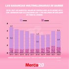 Gráfica del día: Las ganancias multimillonarias de Barbie