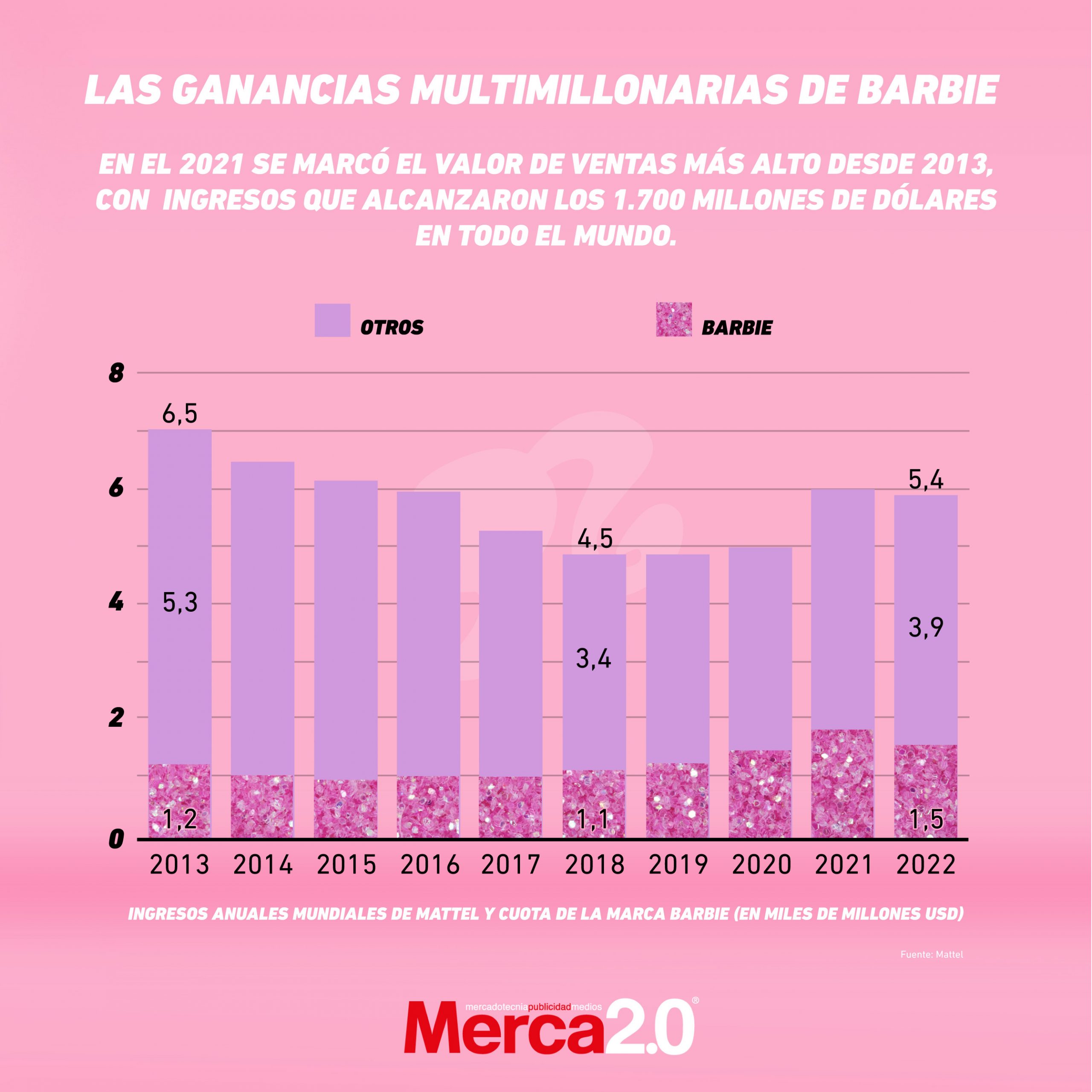 Gráfica del día: Las ganancias multimillonarias de Barbie