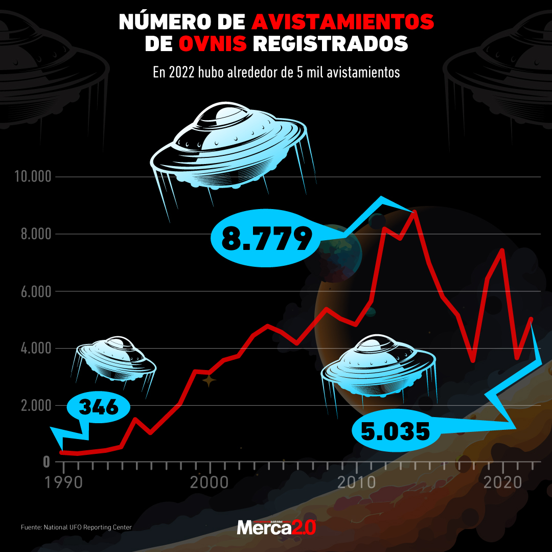 Gráfica del día: Número de avistamientos de ovnis registrados