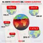 Gráfica del día: El costo creciente del cambio climático