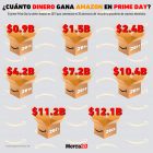 Gráfica del día: ¿Cuánto dinero gana Amazon en el Prime Day?