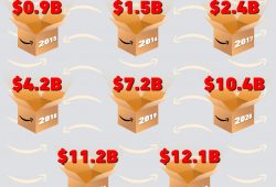 Gráfica del día: ¿Cuánto dinero gana Amazon en el Prime Day?
