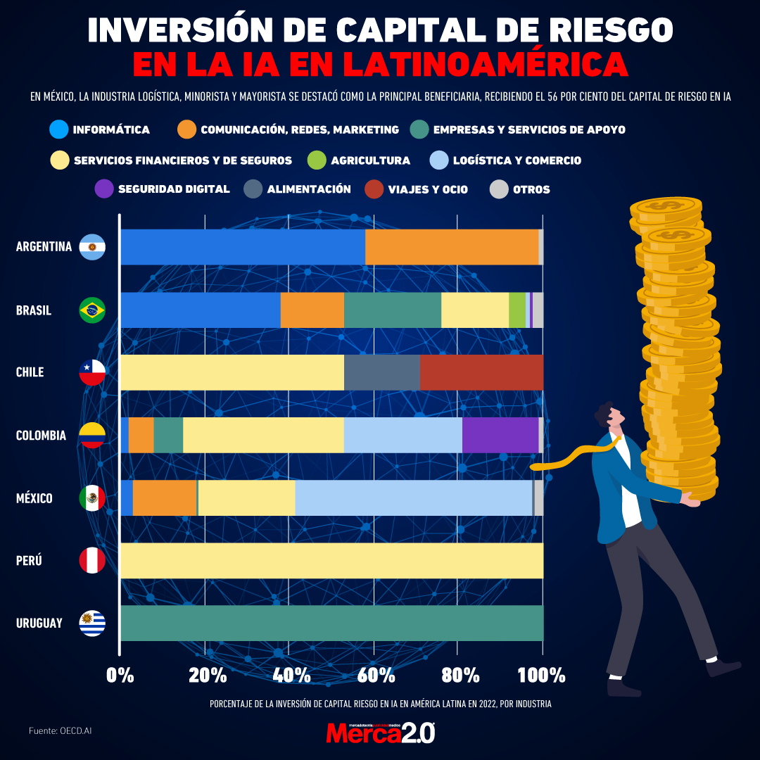 Gráfica del día: Inversión de capital de riesgo en la IA 