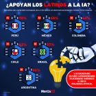 Gráfica del día: ¿Apoyan los latinos a la IA?