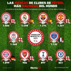 Gráfica del día: Las marcas de clubes de fútbol más valiosas del mundo