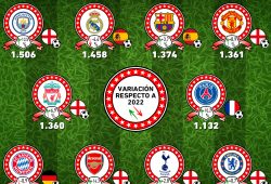 Gráfica del día: Las marcas de clubes de fútbol más valiosas del mundo