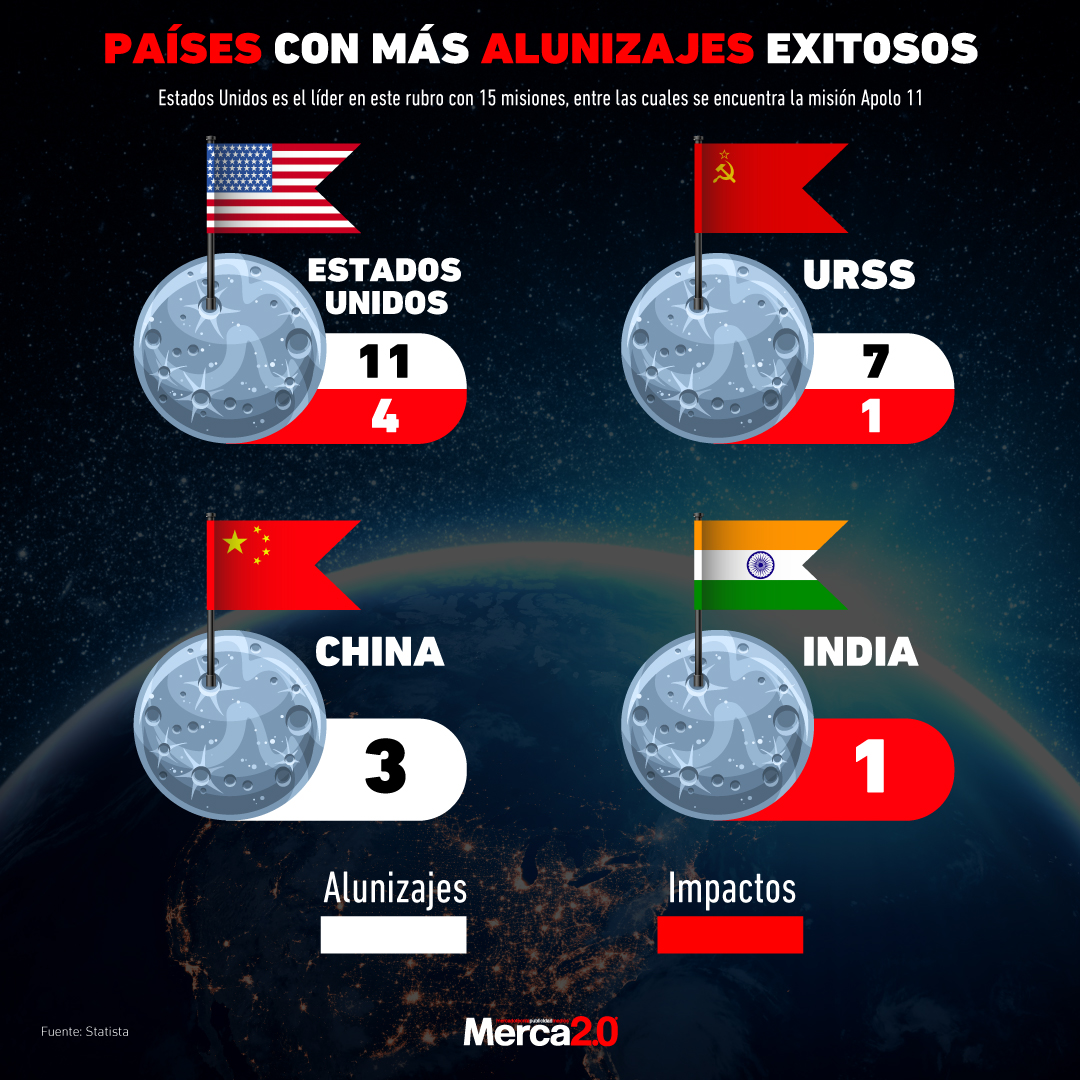 Gráfica del día: Países con más alunizajes exitosos