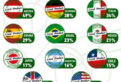 Gráfica del día: Países donde más apoyan el comercio local
