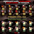 Gráfica del día: Principales países importadores y exportadores de chocolate