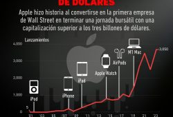 Gráfica del día: Apple se encamina a los tres billones de dólares