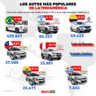 Gráfica del día: Los autos más populares en Latinoamérica