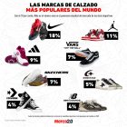 Gráfica del día: Las marcas de calzado más populares del mundo