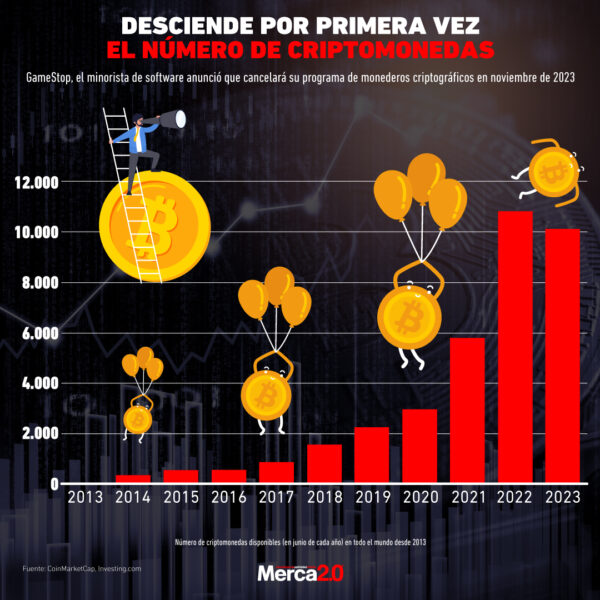 Gráfica Del Día Desciende El Número De Criptomonedas