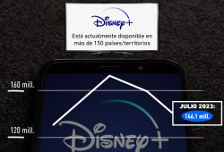 Gráfica del día: Disney+ pierde más de 15 millones de suscriptores