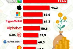 Gráfica del día: Las empresas más rentables del mundo