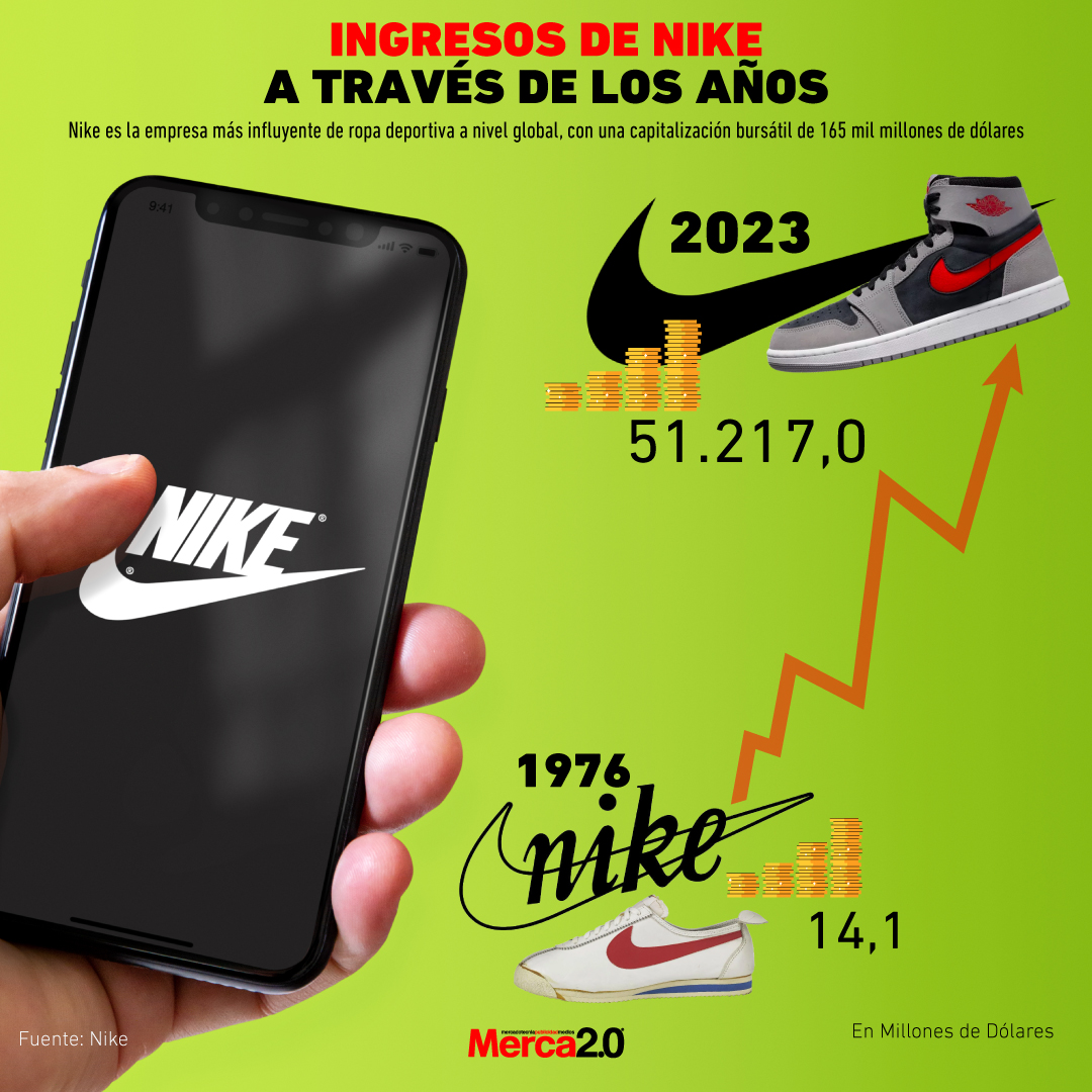 Ingresos de Nike a través de los años