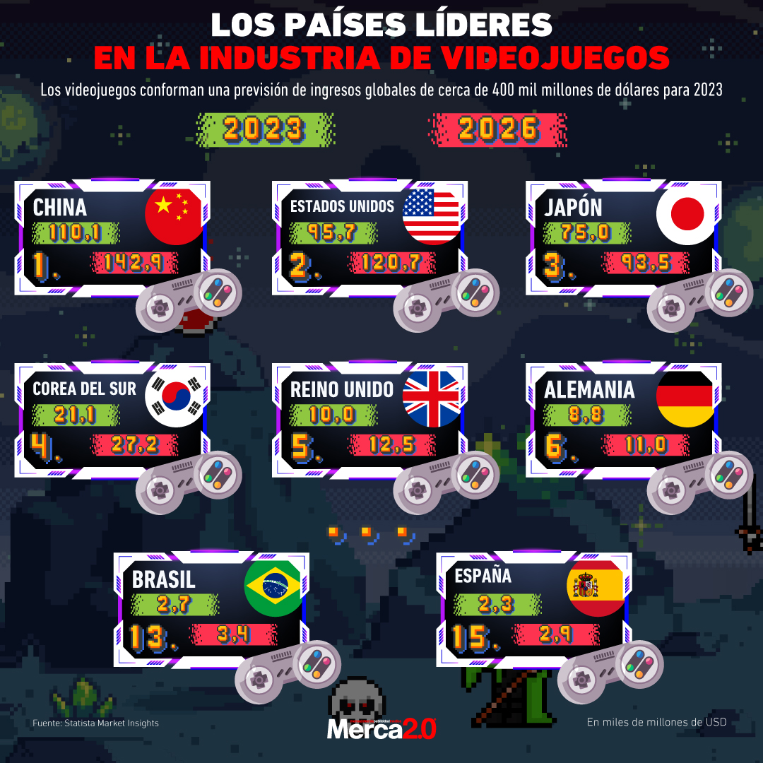 Gráfica del día: Los Países Líderes en la Industria de Videojuegos