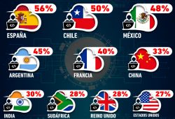 Gráfica del día: México entre los países preocupados por sus datos en Internet