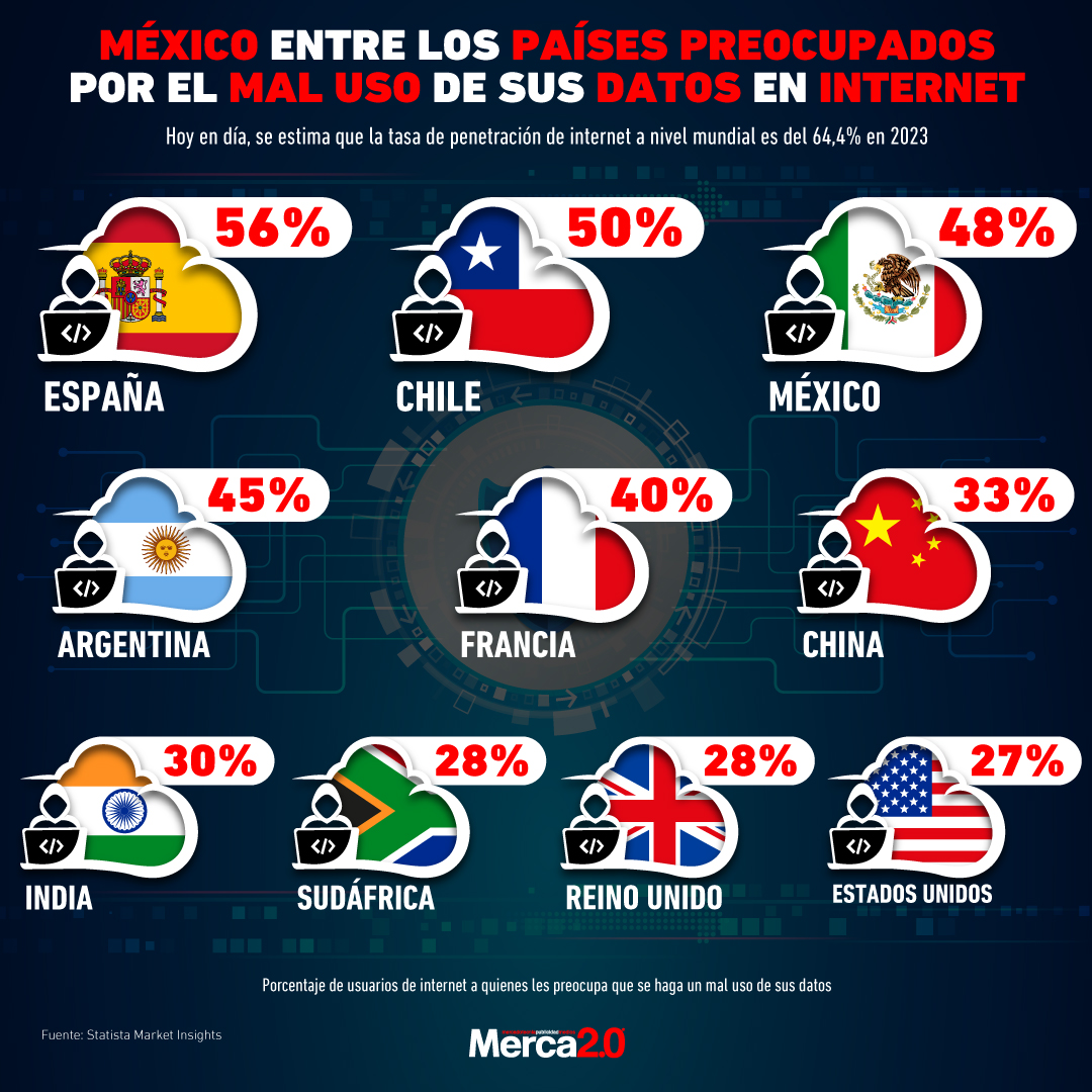 Gráfica del día: México entre los países preocupados por sus datos en Internet