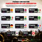 Gráfica del día: Países con mayor participación en los conciertos