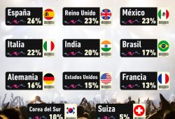 Gráfica del día: Países con mayor participación en los conciertos