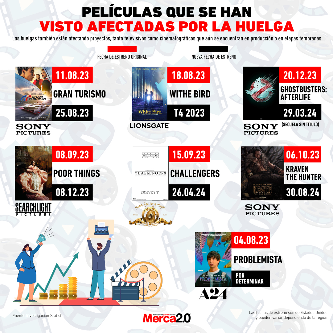 Gráfica del día: Películas que se han visto afectadas por la huelga