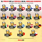 Gráfica del día: El precio de la cerveza en el mercado europeo