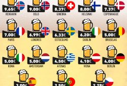 Gráfica del día: El precio de la cerveza en el mercado europeo