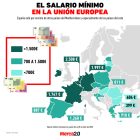 Gráfica del día: El salario mínimo en la Unión Europea