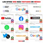 Gráfica del día: Los sitios web más visitados de México
