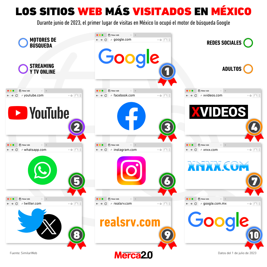 Gráfica del día: Los sitios web más visitados de México