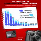 Gráfica del día: Las ventas de las cámaras digitales siguen cayendo